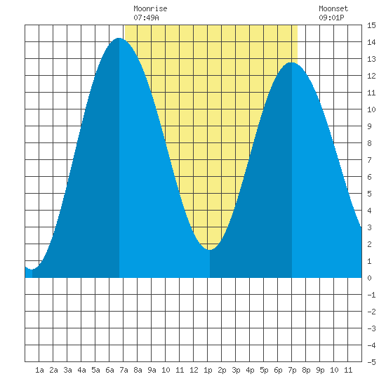 Henderson Bay tide chart for Wednesday, March 22, 2023