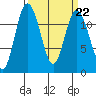 Henderson Bay tide chart for Wednesday, March 22, 2023