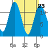 Henderson Bay tide chart for Thursday, March 23, 2023