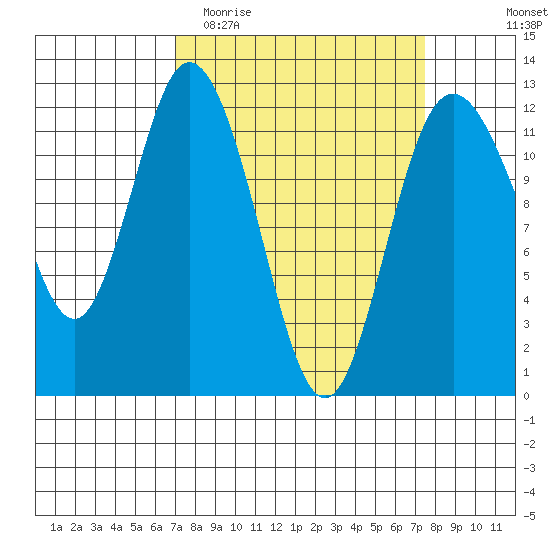 Henderson Bay tide chart for Friday, March 24, 2023