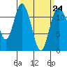 Henderson Bay tide chart for Friday, March 24, 2023