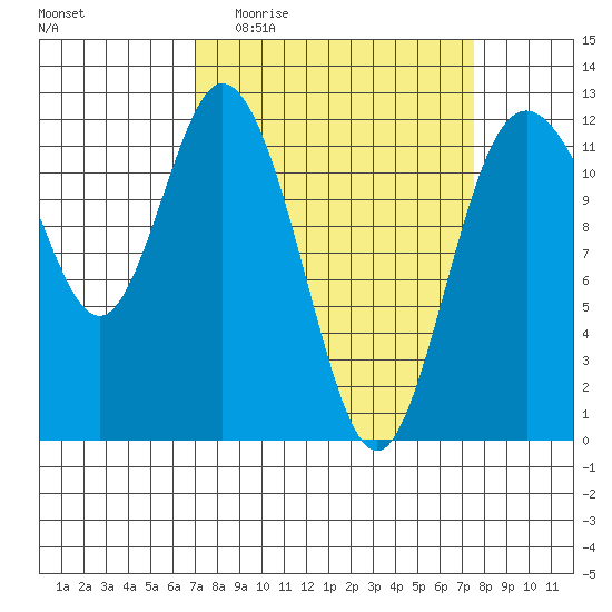 Henderson Bay tide chart for Saturday, March 25, 2023