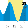 Henderson Bay tide chart for Saturday, March 25, 2023