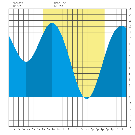 Henderson Bay tide chart for Sunday, March 26, 2023