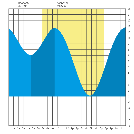 Henderson Bay tide chart for Monday, March 27, 2023