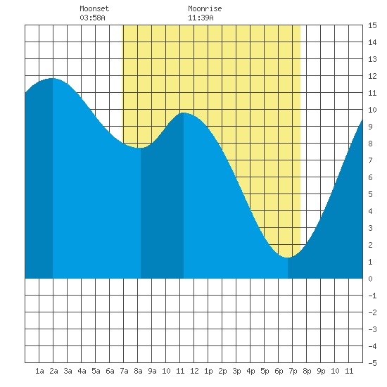 Henderson Bay tide chart for Wednesday, March 29, 2023