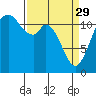 Henderson Bay tide chart for Wednesday, March 29, 2023