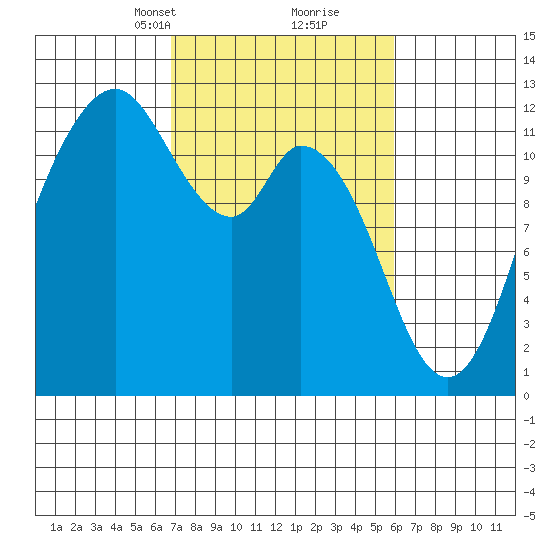 Henderson Bay tide chart for Thursday, March 2, 2023