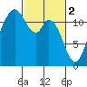 Henderson Bay tide chart for Thursday, March 2, 2023