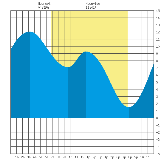 Henderson Bay tide chart for Thursday, March 30, 2023