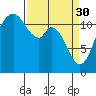Henderson Bay tide chart for Thursday, March 30, 2023