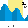 Henderson Bay tide chart for Friday, March 31, 2023