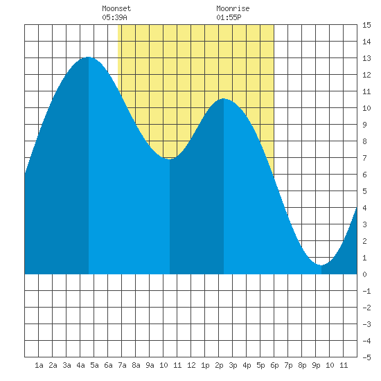 Henderson Bay tide chart for Friday, March 3, 2023