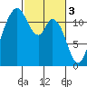 Henderson Bay tide chart for Friday, March 3, 2023