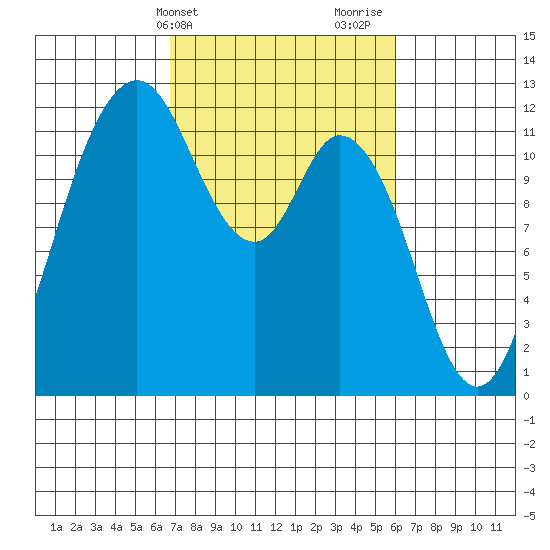 Henderson Bay tide chart for Saturday, March 4, 2023