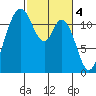 Henderson Bay tide chart for Saturday, March 4, 2023