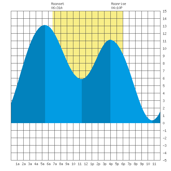 Henderson Bay tide chart for Sunday, March 5, 2023