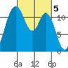 Henderson Bay tide chart for Sunday, March 5, 2023