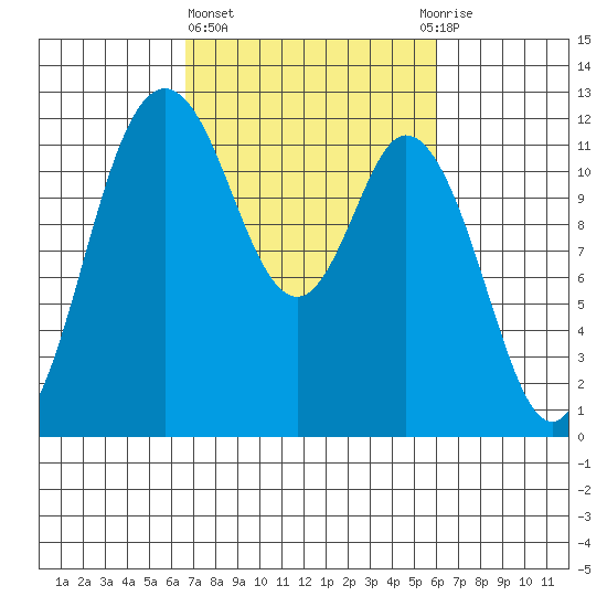 Henderson Bay tide chart for Monday, March 6, 2023