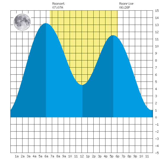 Henderson Bay tide chart for Tuesday, March 7, 2023