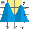 Henderson Bay tide chart for Tuesday, March 7, 2023
