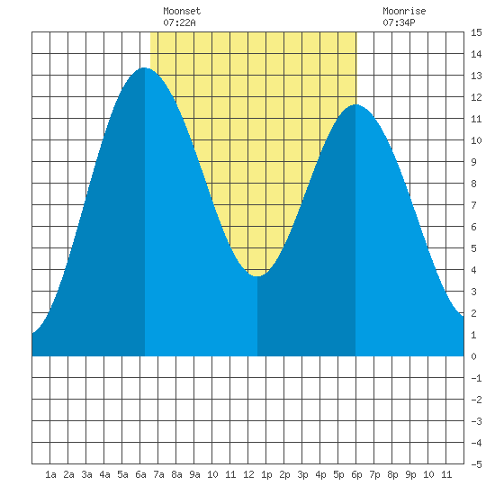 Henderson Bay tide chart for Wednesday, March 8, 2023