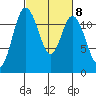 Henderson Bay tide chart for Wednesday, March 8, 2023