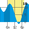 Henderson Bay tide chart for Monday, April 10, 2023