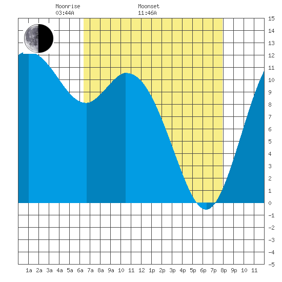 Henderson Bay tide chart for Thursday, April 13, 2023