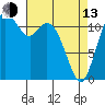 Henderson Bay tide chart for Thursday, April 13, 2023