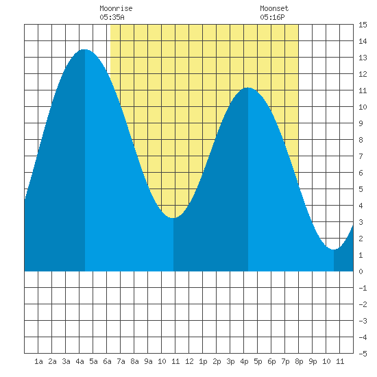 Henderson Bay tide chart for Monday, April 17, 2023