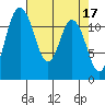 Henderson Bay tide chart for Monday, April 17, 2023