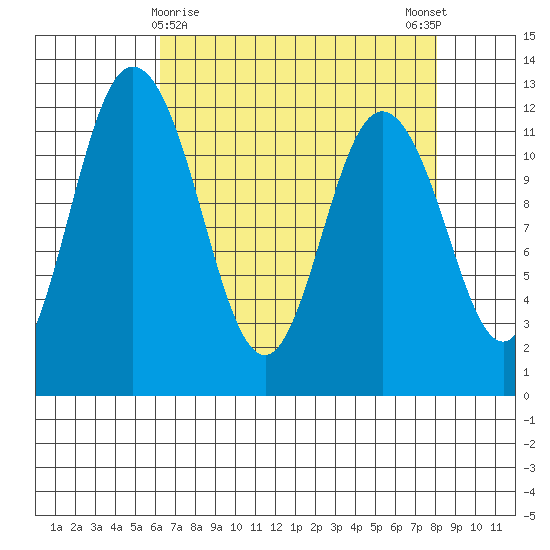 Henderson Bay tide chart for Tuesday, April 18, 2023