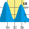 Henderson Bay tide chart for Tuesday, April 18, 2023