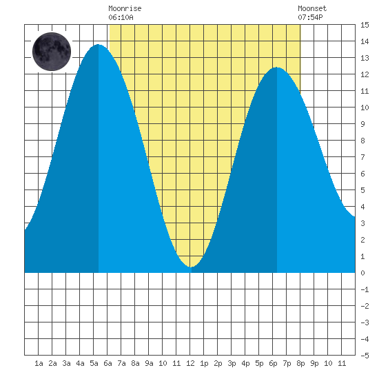 Henderson Bay tide chart for Wednesday, April 19, 2023