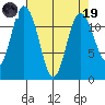 Henderson Bay tide chart for Wednesday, April 19, 2023