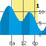 Henderson Bay tide chart for Saturday, April 1, 2023