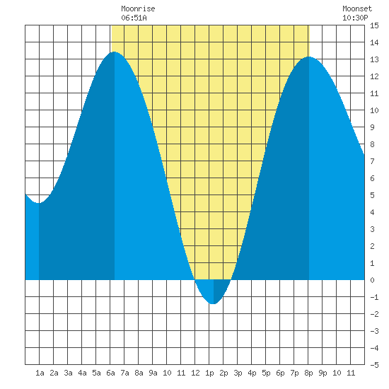 Henderson Bay tide chart for Friday, April 21, 2023