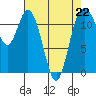 Henderson Bay tide chart for Saturday, April 22, 2023