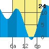 Henderson Bay tide chart for Monday, April 24, 2023