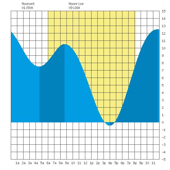 Henderson Bay tide chart for Tuesday, April 25, 2023