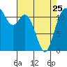 Henderson Bay tide chart for Tuesday, April 25, 2023