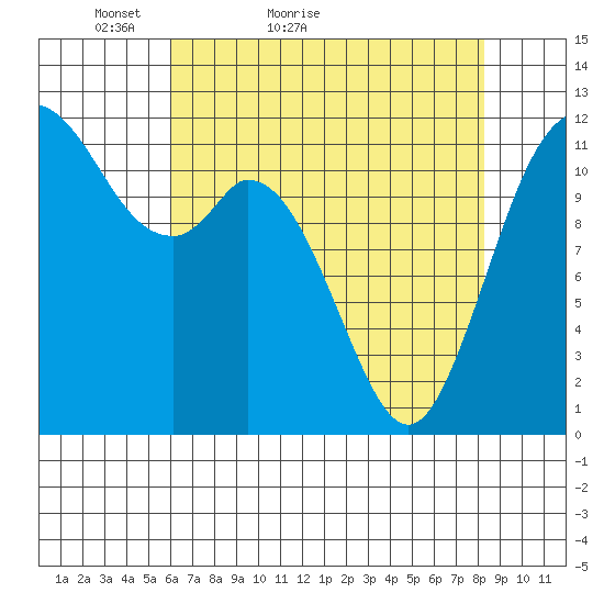 Henderson Bay tide chart for Wednesday, April 26, 2023