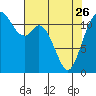 Henderson Bay tide chart for Wednesday, April 26, 2023