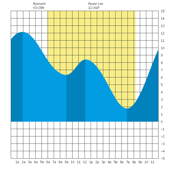 Henderson Bay tide chart for Friday, April 28, 2023