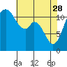 Henderson Bay tide chart for Friday, April 28, 2023