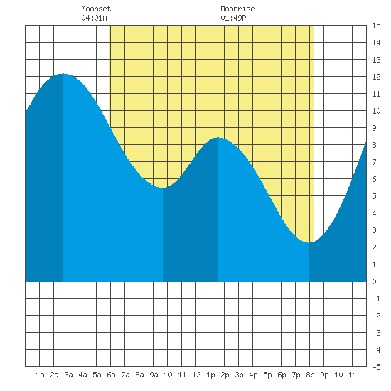 Henderson Bay tide chart for Saturday, April 29, 2023