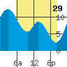 Henderson Bay tide chart for Saturday, April 29, 2023
