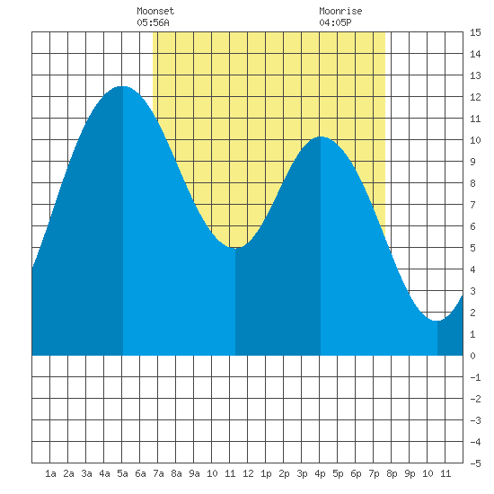 Henderson Bay tide chart for Sunday, April 2, 2023