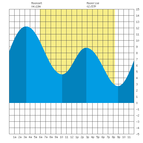 Henderson Bay tide chart for Sunday, April 30, 2023